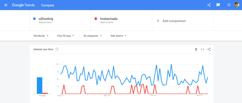 a2hosting vs hostarmada google trends