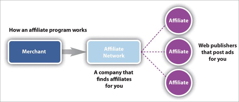 affiliate marketing steps