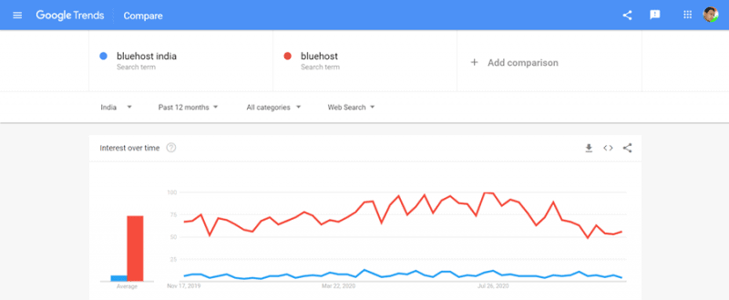 bluehost india vs bluehost.com google trends report