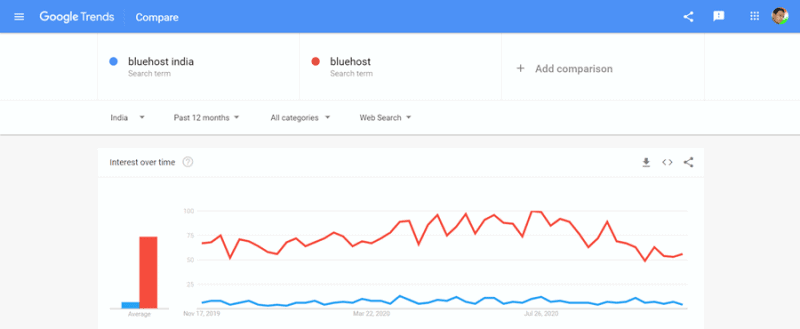 bluehost india vs bluehost.com google trends report