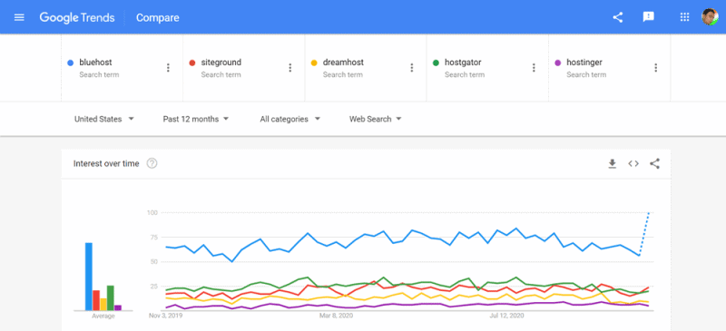 bluehost review google trends