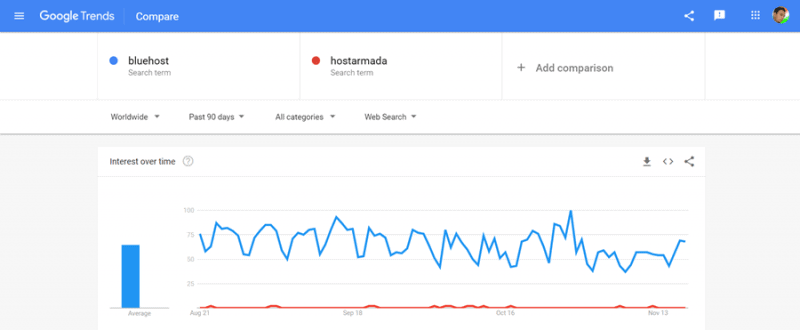 bluehost vs hostarmada google trends