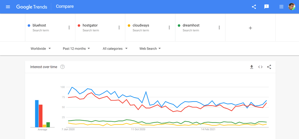 bluehost vs hostgator vs cloudways vs dreamhost google trends report