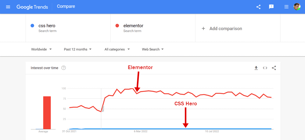 css hero vs elementor google trends