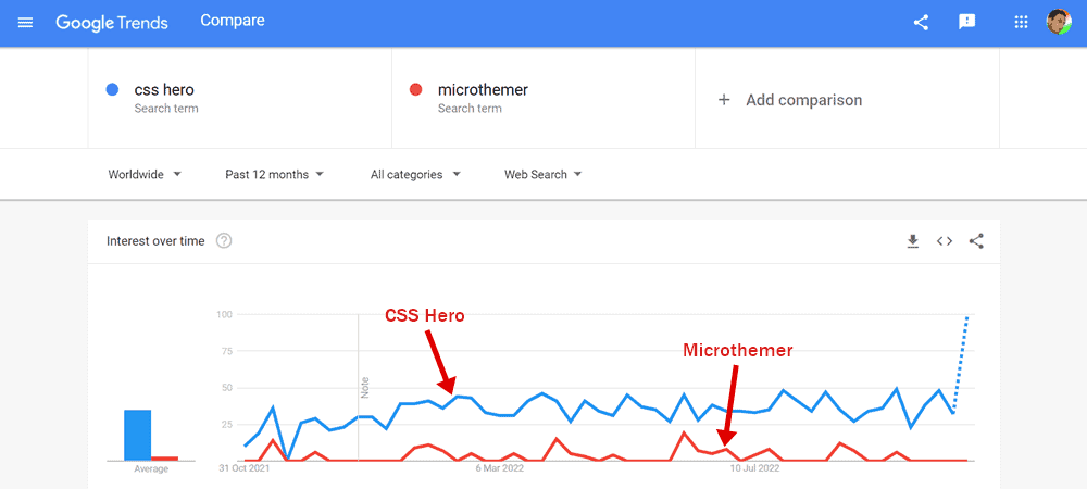 css hero vs microthemer google trends