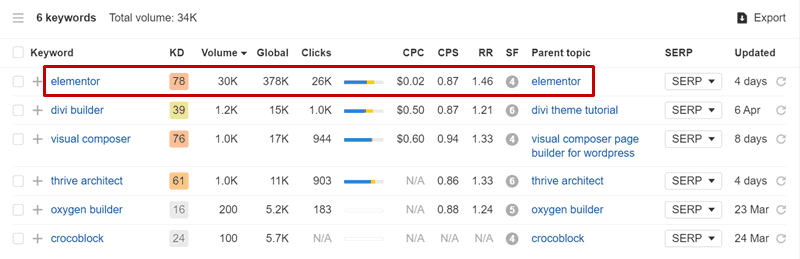 elementor vs other page builders ahrefs