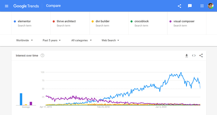 elementor vs other page builders google trends