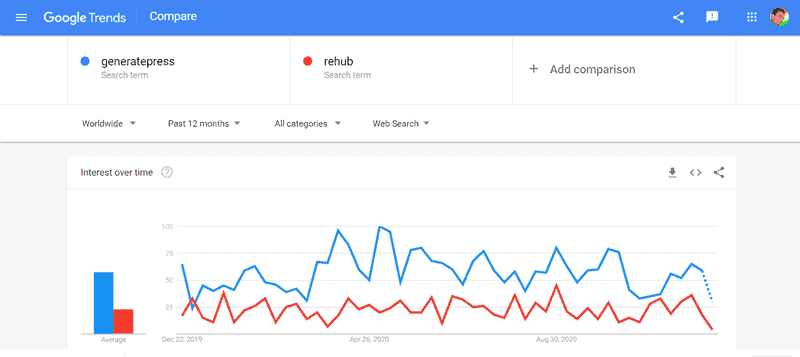 generatepress vs rehub google trends report
