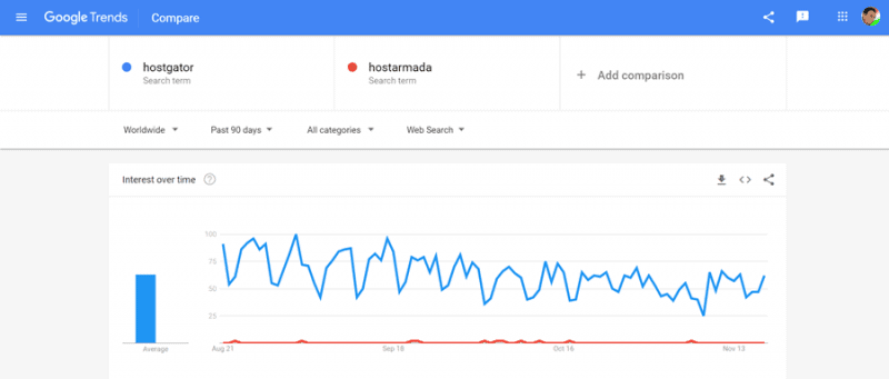 hostgator vs hostarmada google trends
