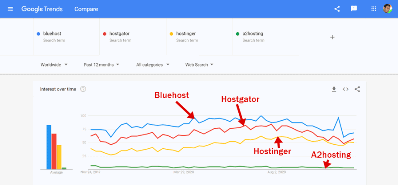 hostgator vs hostinger vs a2hosting vs bluehost wordpress alternatives google trends report