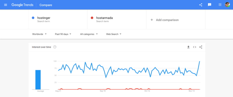 hostinger vs hostarmada google trends