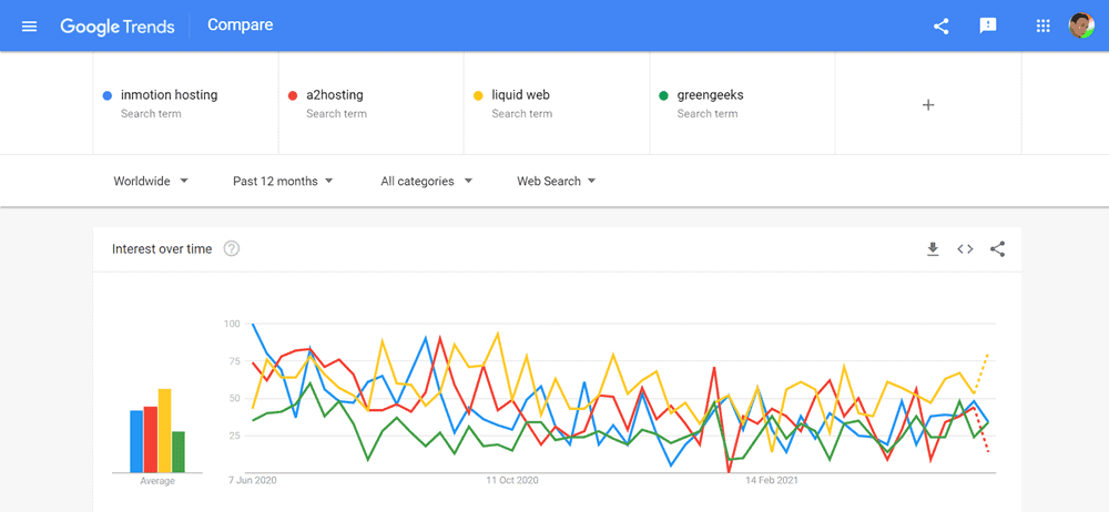 inmotion hosting vs a2hosting vs liquid web vs greengeeks reseller hosting google trends report