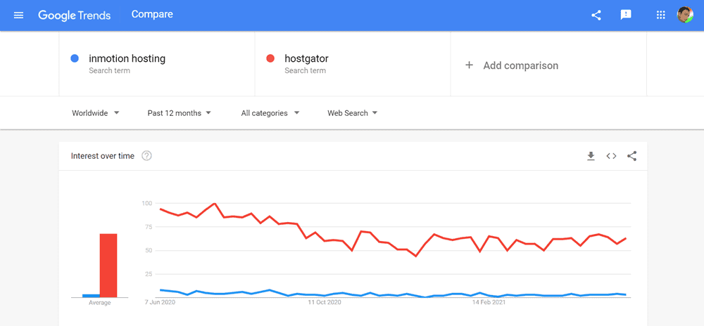 inmotion hosting vs hostgator reseller hosting google trends report