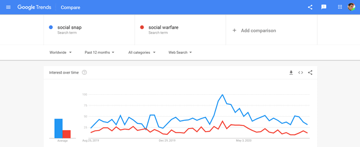 social snap vs social warfare