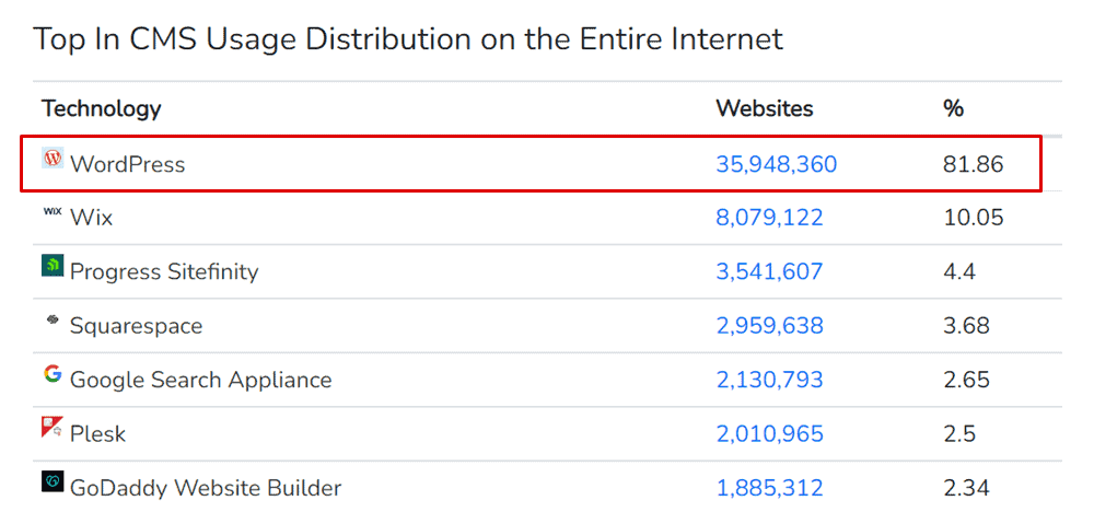 wordpress statistics report via builtwith.com